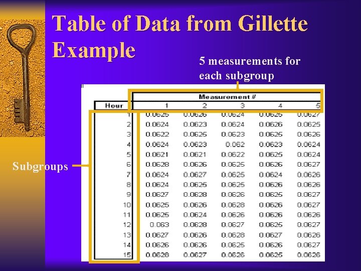 Table of Data from Gillette Example 5 measurements for each subgroup Subgroups 