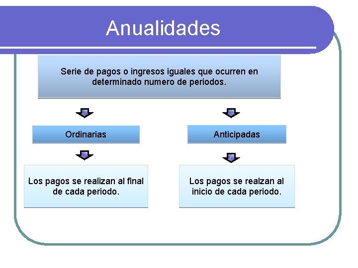 Anualidades Serie de pagos o ingresos iguales que ocurren en determinado numero de periodos.