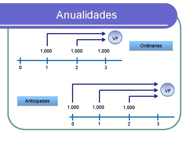 Anualidades VF 0 1, 000 1 2 Ordinarias 1, 000 3 VF Anticipadas 1,