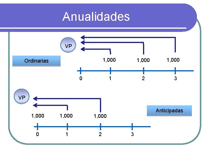 Anualidades VP Ordinarias 1, 000 1 2 0 1, 000 3 VP 1, 000