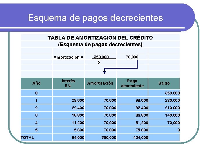 Esquema de pagos decrecientes TABLA DE AMORTIZACIÓN DEL CRÉDITO (Esquema de pagos decrecientes) 350,