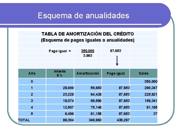 Esquema de anualidades TABLA DE AMORTIZACIÓN DEL CRÉDITO (Esquema de pagos iguales o anualidades)