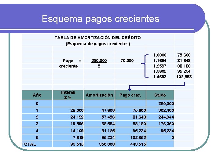 Esquema pagos crecientes TABLA DE AMORTIZACIÓN DEL CRÉDITO (Esquema de pagos crecientes) Año 0