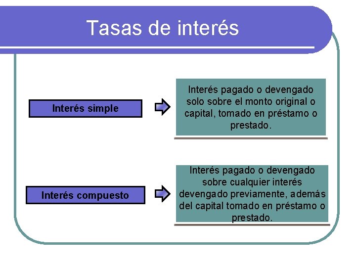 Tasas de interés Interés simple Interés pagado o devengado solo sobre el monto original