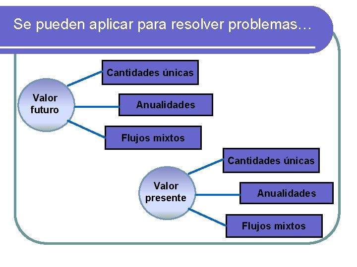 Se pueden aplicar para resolver problemas… Cantidades únicas Valor futuro Anualidades Flujos mixtos Cantidades