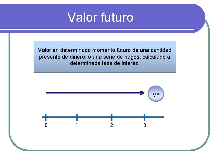 Valor futuro Valor en determinado momento futuro de una cantidad presente de dinero, o