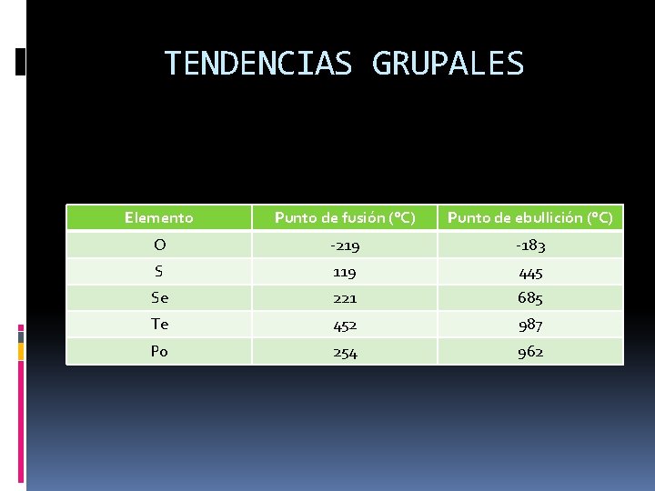 TENDENCIAS GRUPALES Elemento Punto de fusión (°C) Punto de ebullición (°C) O -219 -183 TENDENCIAS GRUPALES Elemento Punto de fusión (°C) Punto de ebullición (°C) O -219 -183