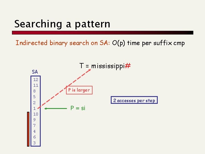 Searching a pattern Indirected binary search on SA: O(p) time per suffix cmp SA