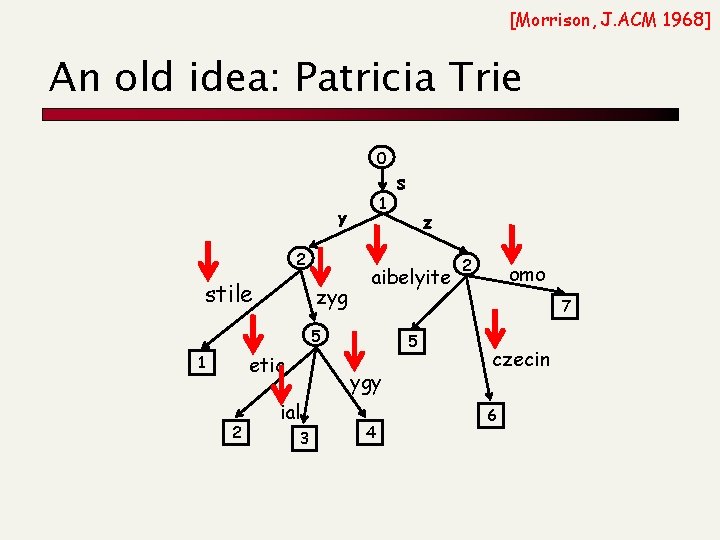 [Morrison, J. ACM 1968] An old idea: Patricia Trie 0 1 y 2 stile