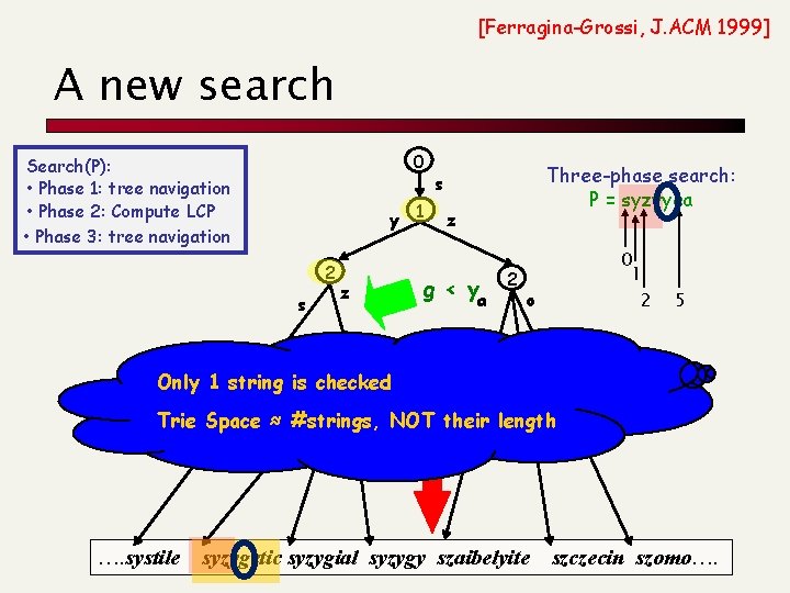 [Ferragina-Grossi, J. ACM 1999] A new search 0 Search(P): • Phase 1: tree navigation