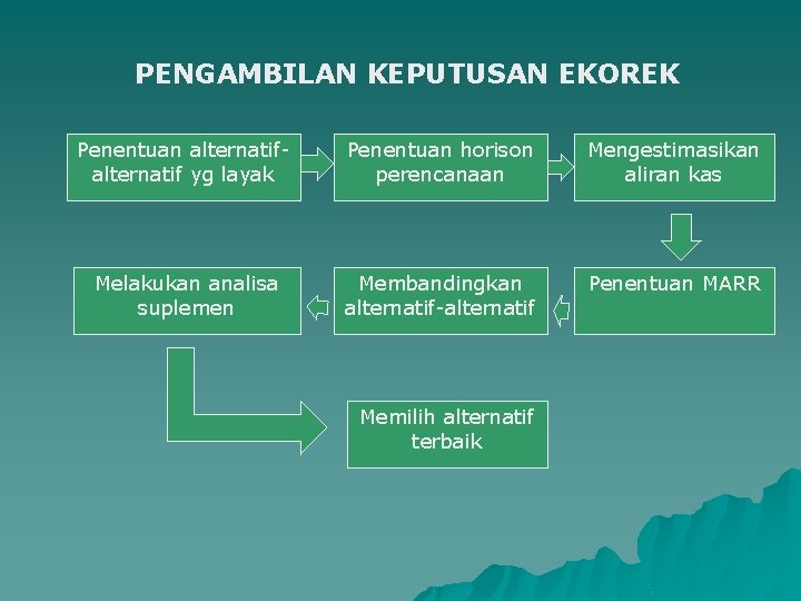 PENGAMBILAN KEPUTUSAN EKOREK Penentuan alternatif yg layak Penentuan horison perencanaan Mengestimasikan aliran kas Melakukan