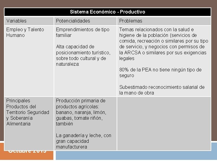 Sistema Económico - Productivo Variables Potencialidades Problemas Empleo y Talento Humano Emprendimientos de tipo