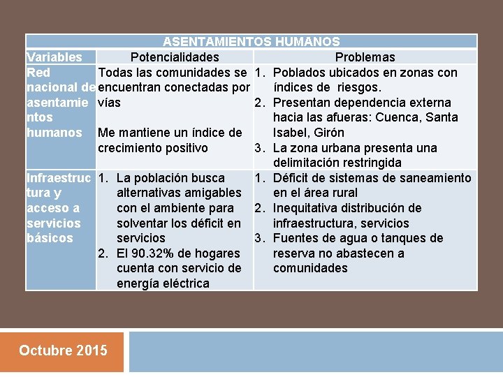 ASENTAMIENTOS HUMANOS Variables Potencialidades Problemas Red Todas las comunidades se 1. Poblados ubicados en