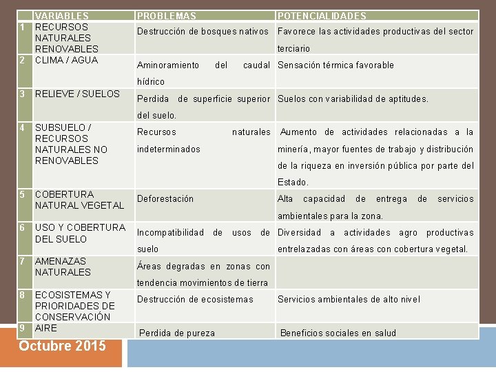 1 2 VARIABLES RECURSOS NATURALES RENOVABLES CLIMA / AGUA PROBLEMAS POTENCIALIDADES Destrucción de bosques