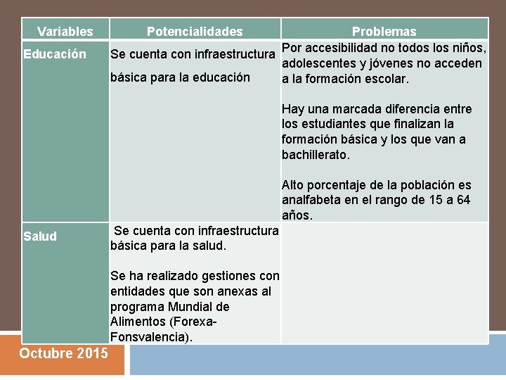 Variables Educación Salud Octubre 2015 Potencialidades Problemas Se cuenta con infraestructura Por accesibilidad no
