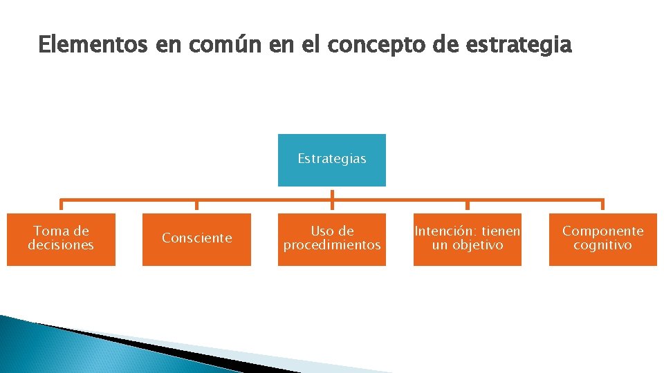 Elementos en común en el concepto de estrategia Estrategias Toma de decisiones Consciente Uso