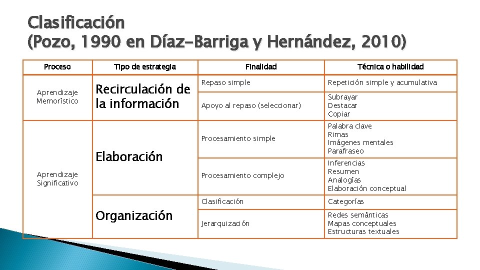 Clasificación (Pozo, 1990 en Díaz-Barriga y Hernández, 2010) Proceso Aprendizaje Memorístico Tipo de estrategia