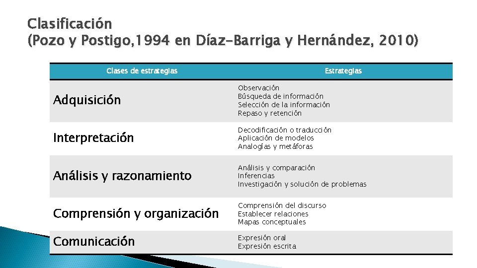 Clasificación (Pozo y Postigo, 1994 en Díaz-Barriga y Hernández, 2010) Clases de estrategias Estrategias