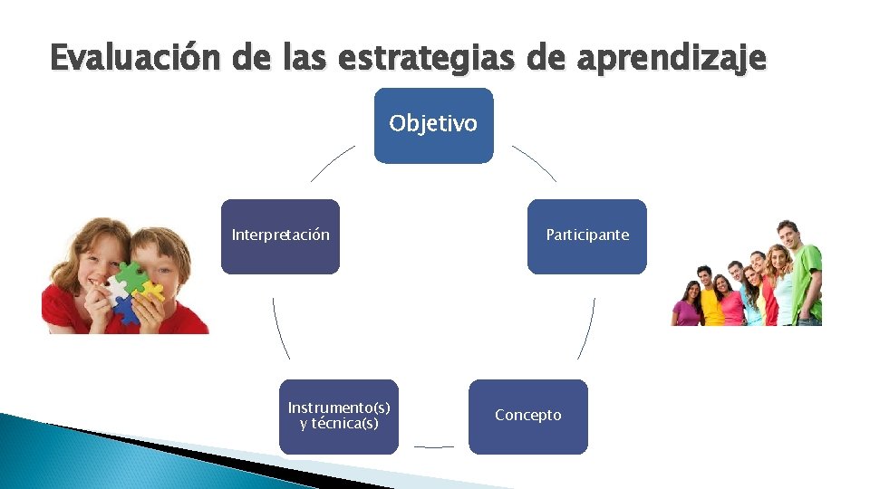 Evaluación de las estrategias de aprendizaje Objetivo Interpretación Instrumento(s) y técnica(s) Participante Concepto 