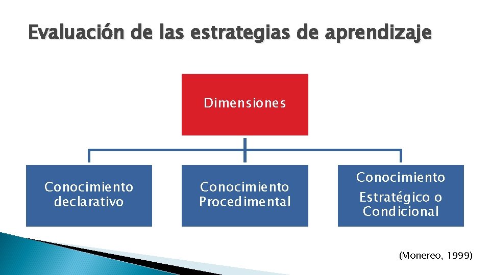 Evaluación de las estrategias de aprendizaje Dimensiones Conocimiento declarativo Conocimiento Procedimental Conocimiento Estratégico o