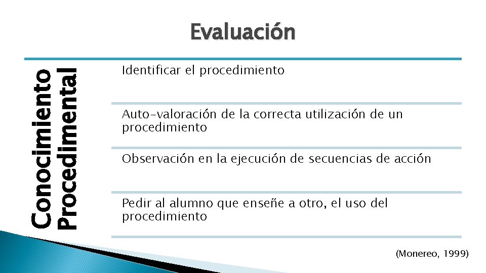 Conocimiento Procedimental Evaluación Identificar el procedimiento Auto-valoración de la correcta utilización de un procedimiento