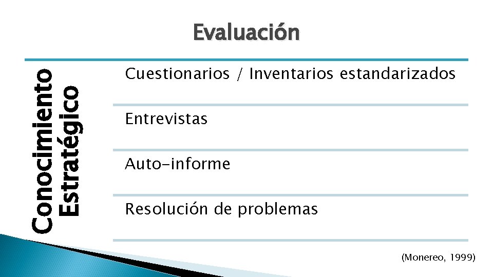 Conocimiento Estratégico Evaluación Cuestionarios / Inventarios estandarizados Entrevistas Auto-informe Resolución de problemas (Monereo, 1999)