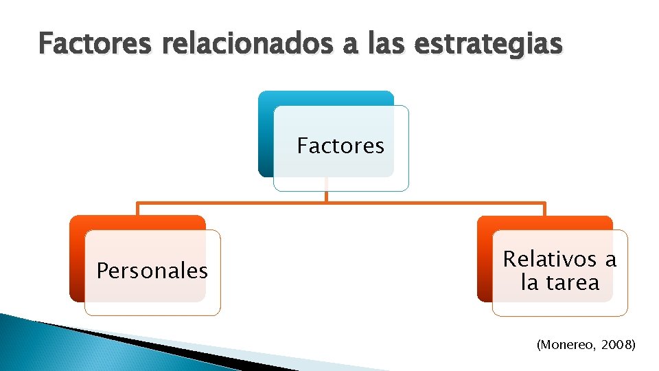 Factores relacionados a las estrategias Factores Personales Relativos a la tarea (Monereo, 2008) 