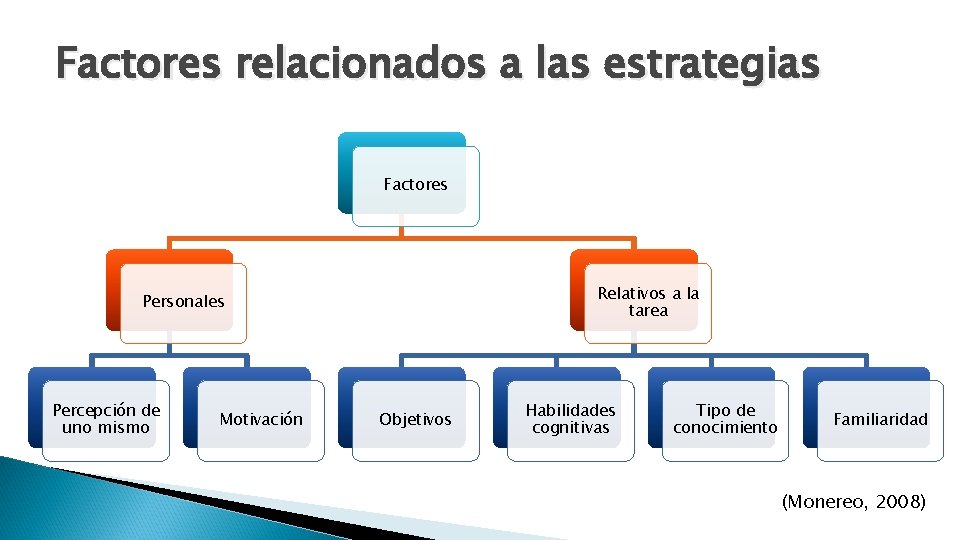 Factores relacionados a las estrategias Factores Relativos a la tarea Personales Percepción de uno