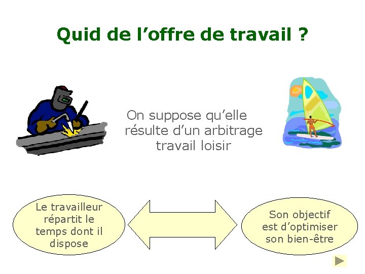 Quid de l’offre de travail ? On suppose qu’elle résulte d’un arbitrage travail loisir