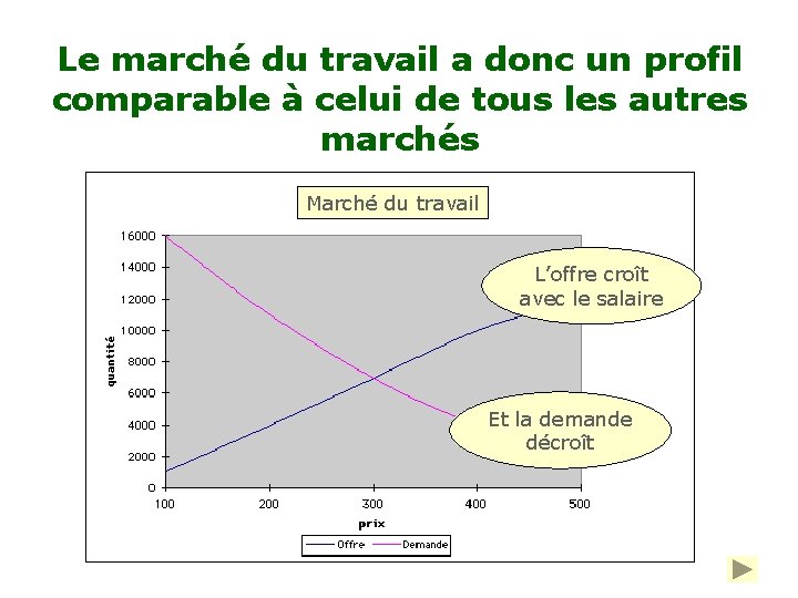 Le marché du travail a donc un profil comparable à celui de tous les