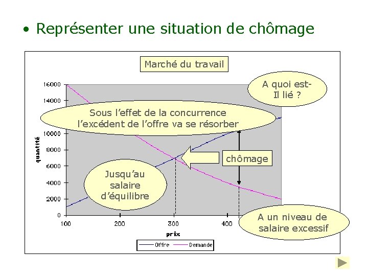  • Représenter une situation de chômage Marché du travail A quoi est. Il