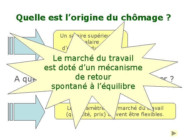 Quelle est l’origine du chômage ? Un salaire supérieur au salaire d’équilibre du marché