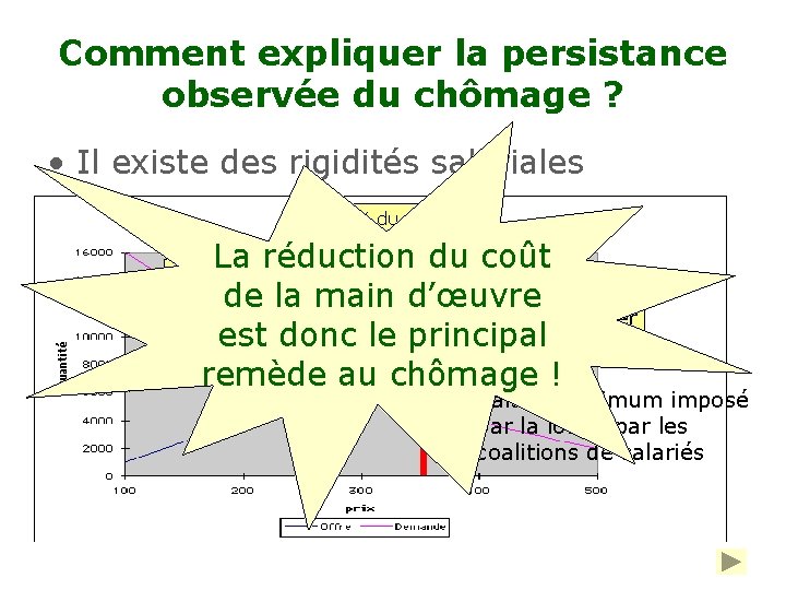 Comment expliquer la persistance observée du chômage ? • Il existe des rigidités salariales