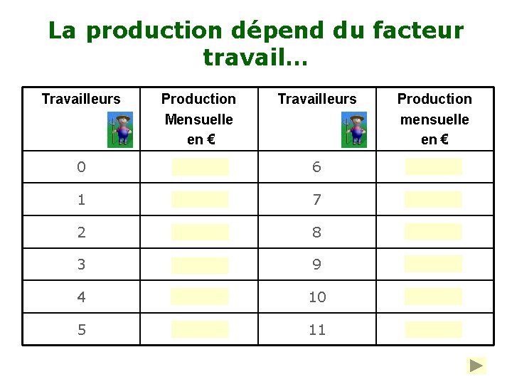 La production dépend du facteur travail… Travailleurs Production Mensuelle en € Travailleurs Production mensuelle