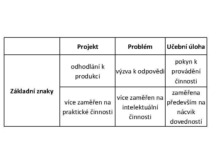 Projekt odhodlání k produkci Základní znaky Problém Učební úloha pokyn k výzva k odpovědi