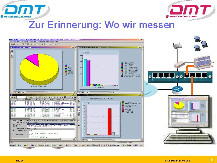 Zur Erinnerung: Wo wir messen WAN Nov 06 kleindl©dmt-service. de 101 