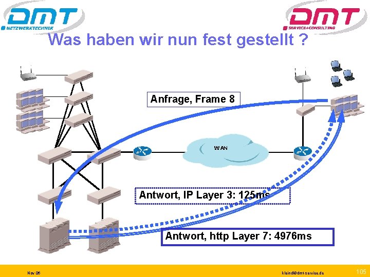 Was haben wir nun fest gestellt ? Anfrage, Frame 8 WAN Antwort, IP Layer