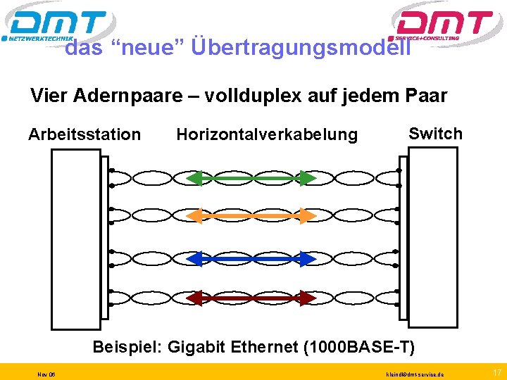 das “neue” Übertragungsmodell Vier Adernpaare – vollduplex auf jedem Paar Arbeitsstation Horizontalverkabelung Switch Beispiel:
