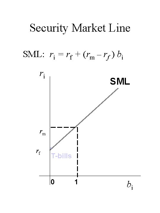 Security Market Line SML: ri = rf + (rm – rf ) bi ri