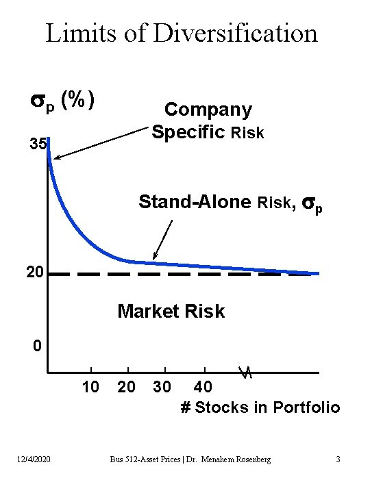 Limits of Diversification sp (%) Company Specific Risk 35 Stand-Alone Risk, sp 20 Market