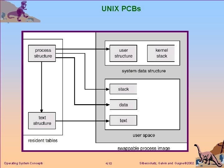 UNIX PCBs Operating System Concepts 4. 10 Silberschatz, Galvin and Gagne 2002 UNIX PCBs Operating System Concepts 4. 10 Silberschatz, Galvin and Gagne 2002