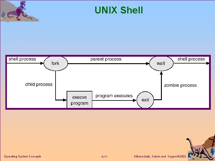 UNIX Shell Operating System Concepts 4. 11 Silberschatz, Galvin and Gagne 2002 UNIX Shell Operating System Concepts 4. 11 Silberschatz, Galvin and Gagne 2002