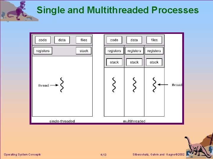 Single and Multithreaded Processes Operating System Concepts 4. 13 Silberschatz, Galvin and Gagne 2002 Single and Multithreaded Processes Operating System Concepts 4. 13 Silberschatz, Galvin and Gagne 2002