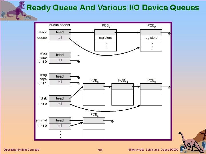 Ready Queue And Various I/O Device Queues Operating System Concepts 4. 5 Silberschatz, Galvin Ready Queue And Various I/O Device Queues Operating System Concepts 4. 5 Silberschatz, Galvin