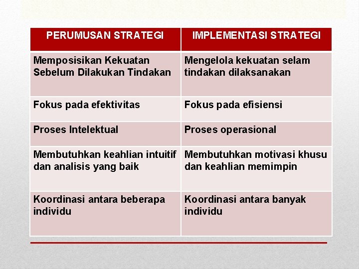 PERUMUSAN STRATEGI IMPLEMENTASI STRATEGI Memposisikan Kekuatan Sebelum Dilakukan Tindakan Mengelola kekuatan selam tindakan dilaksanakan