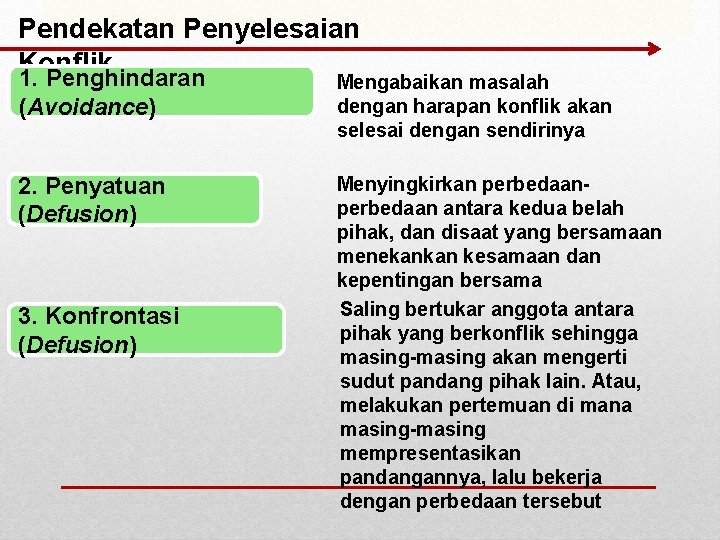 Pendekatan Penyelesaian Konflik 1. Penghindaran (Avoidance) 2. Penyatuan (Defusion) 3. Konfrontasi (Defusion) Mengabaikan masalah