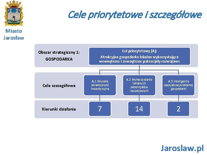 Cele priorytetowe i szczegółowe Miasto Jarosław Obszar strategiczny 1: GOSPODARKA Cel priorytetowy (A): Atrakcyjna