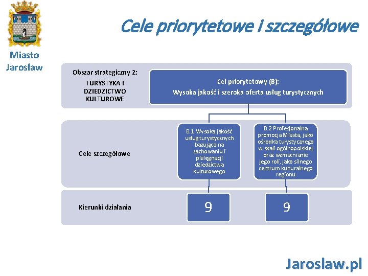 Cele priorytetowe i szczegółowe Miasto Jarosław Obszar strategiczny 2: TURYSTYKA I DZIEDZICTWO KULTUROWE Cel