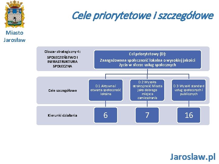 Cele priorytetowe i szczegółowe Miasto Jarosław Obszar strategiczny 4: SPOŁECZEŃSTWO I INFRASTRUKTURA SPOŁECZNA Cel