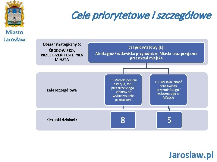 Cele priorytetowe i szczegółowe Miasto Jarosław Obszar strategiczny 5: ŚRODOWISKO, PRZESTRZEŃ I ESTETYKA MIASTA